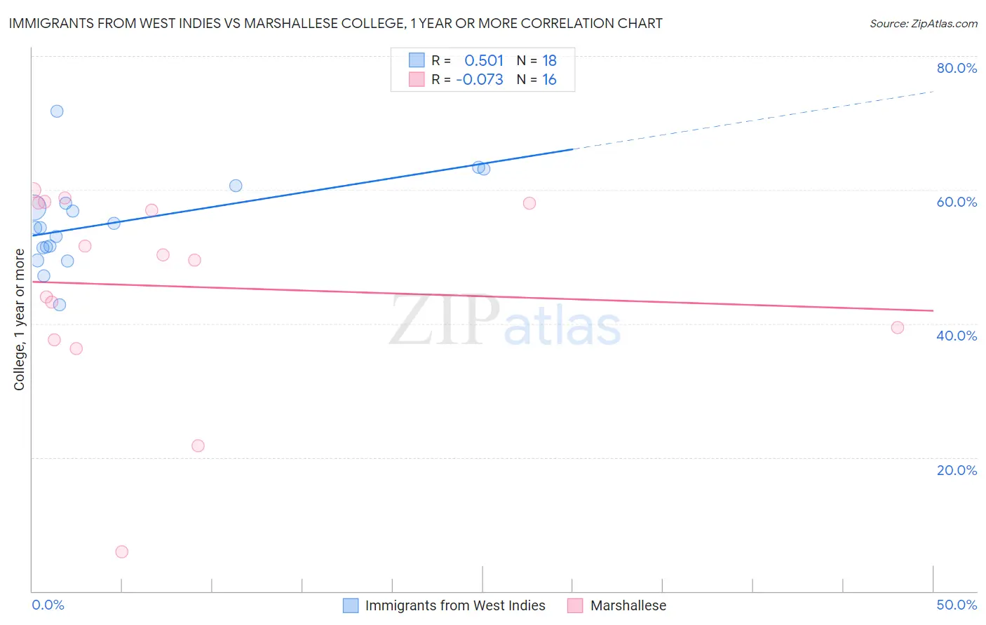 Immigrants from West Indies vs Marshallese College, 1 year or more