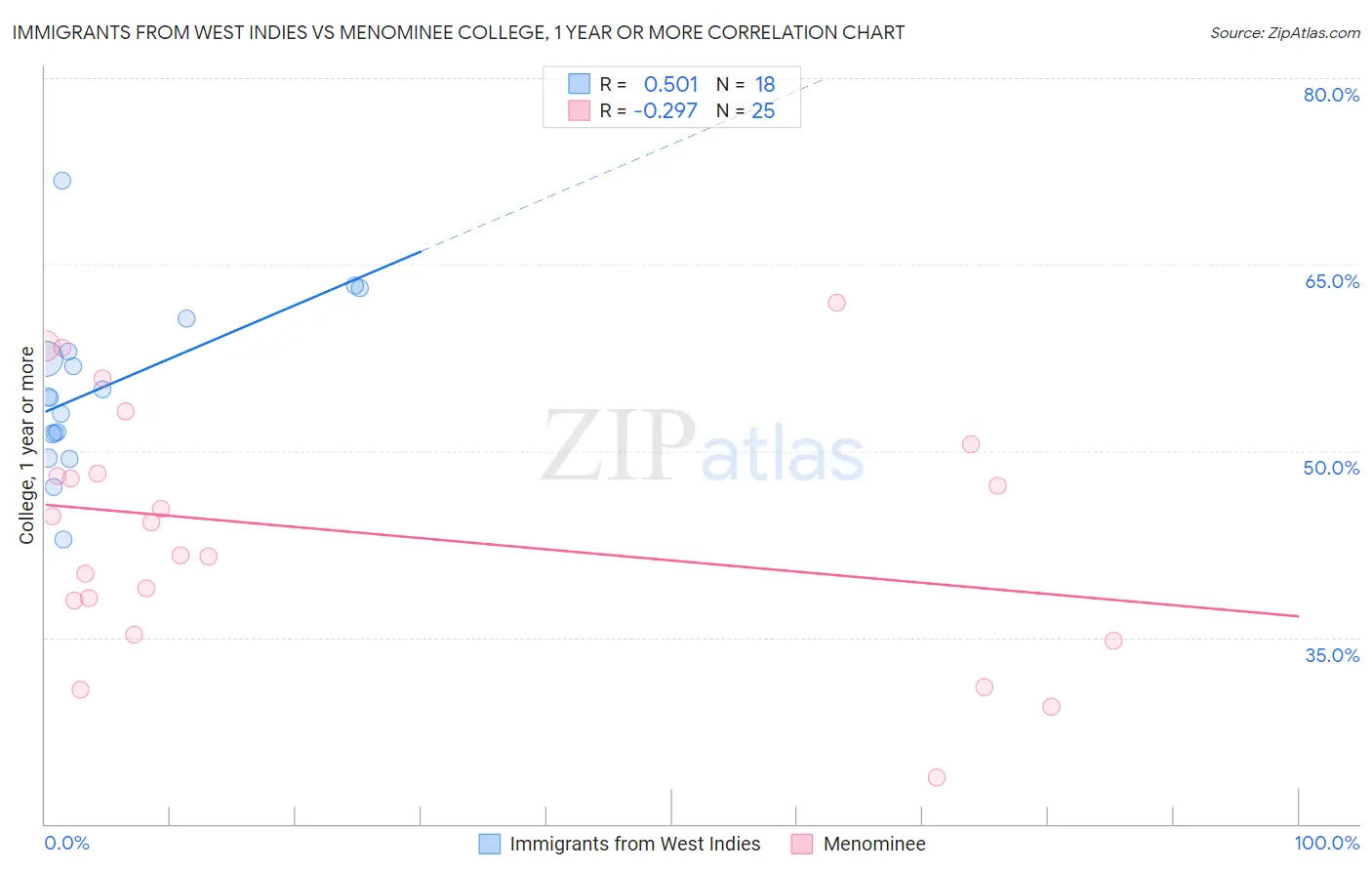 Immigrants from West Indies vs Menominee College, 1 year or more