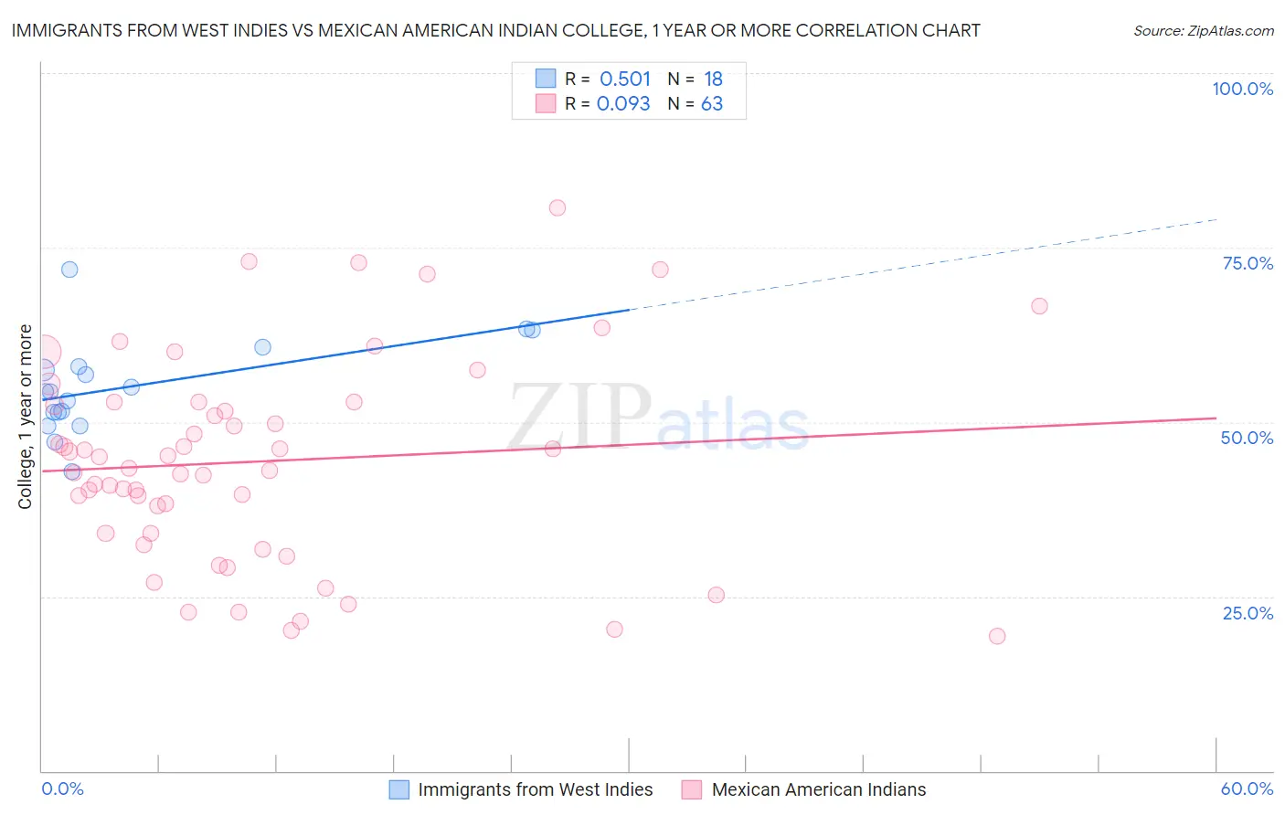 Immigrants from West Indies vs Mexican American Indian College, 1 year or more