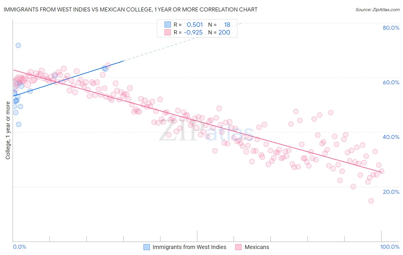 Immigrants from West Indies vs Mexican College, 1 year or more