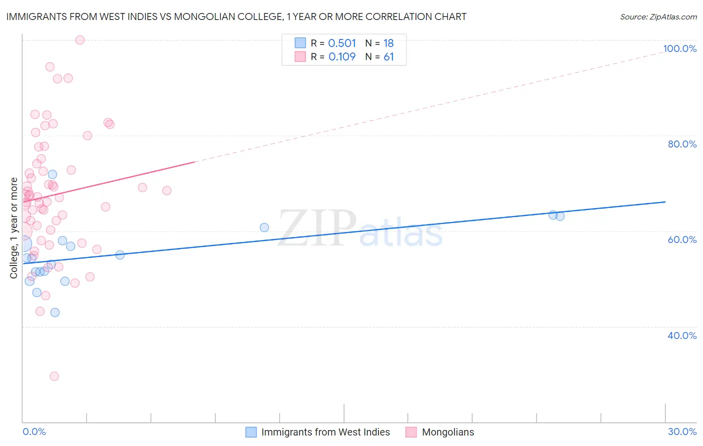 Immigrants from West Indies vs Mongolian College, 1 year or more