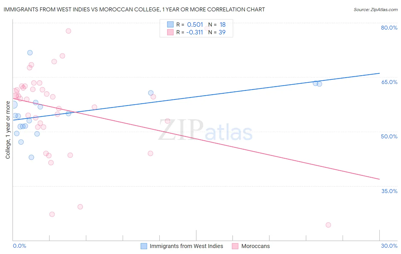 Immigrants from West Indies vs Moroccan College, 1 year or more