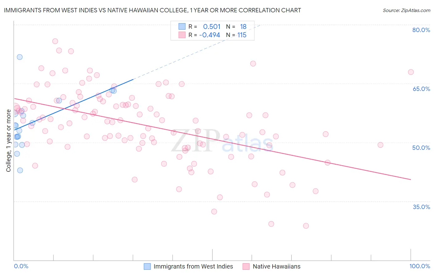Immigrants from West Indies vs Native Hawaiian College, 1 year or more