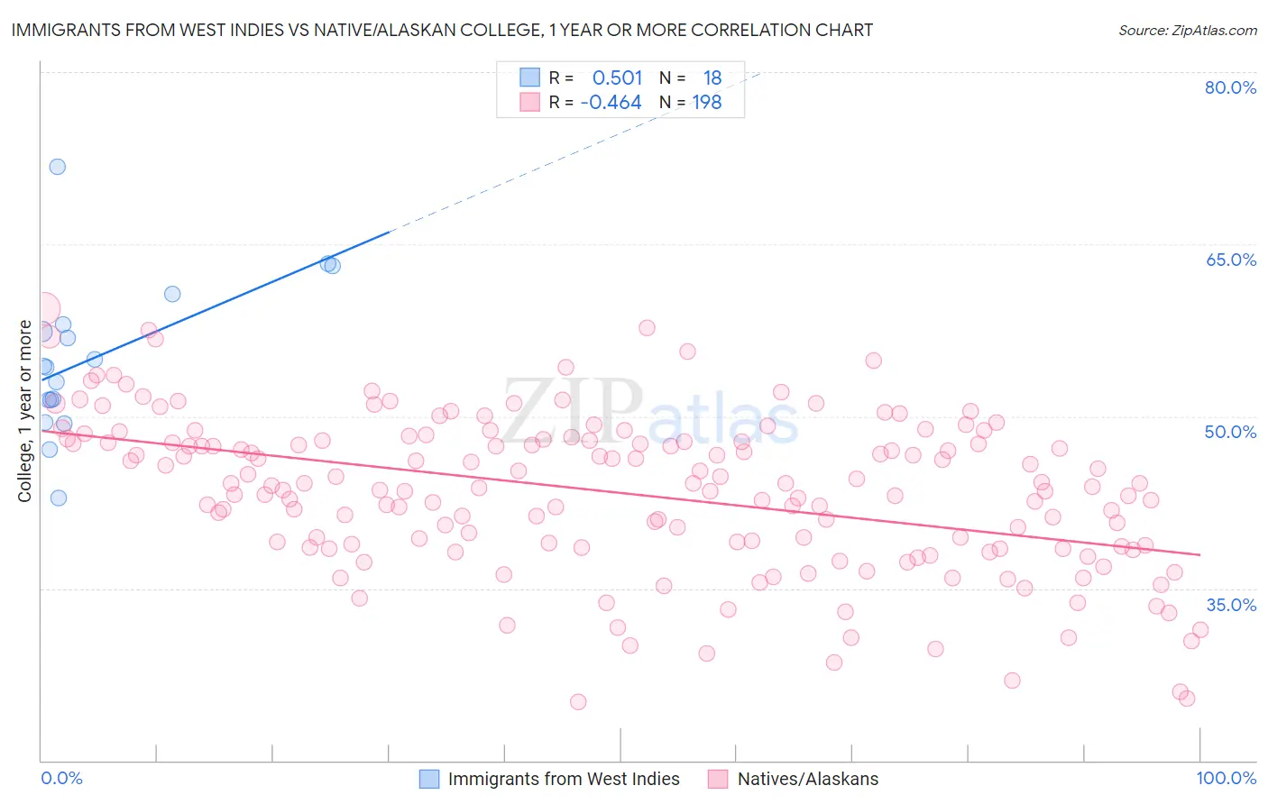 Immigrants from West Indies vs Native/Alaskan College, 1 year or more