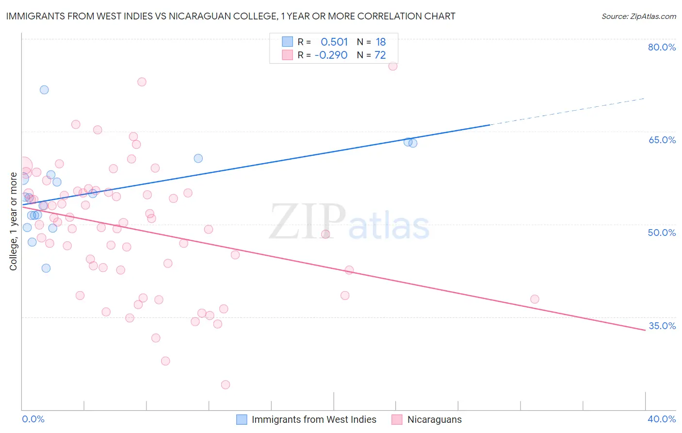 Immigrants from West Indies vs Nicaraguan College, 1 year or more