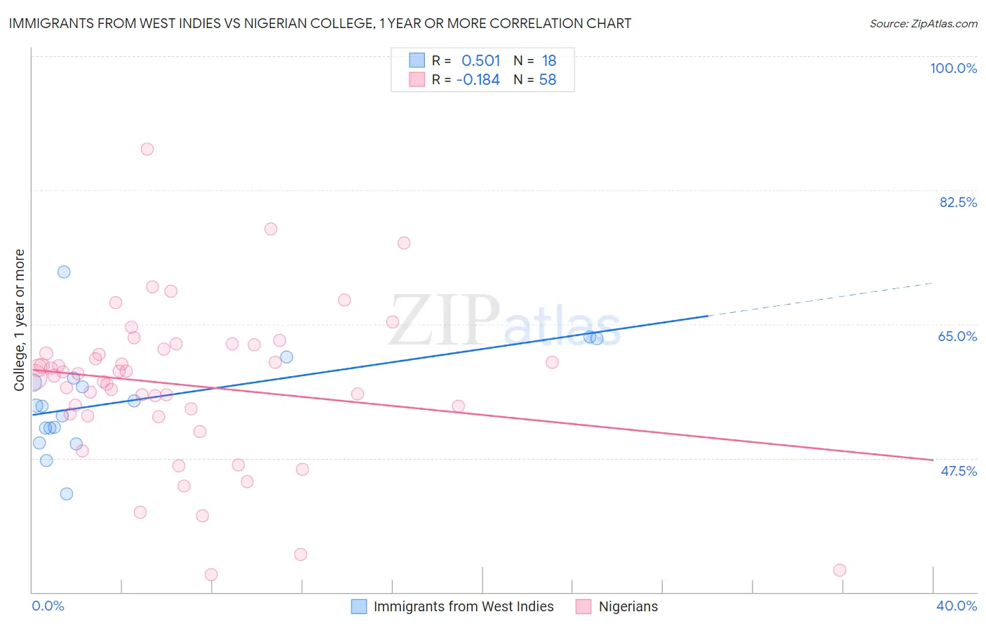 Immigrants from West Indies vs Nigerian College, 1 year or more