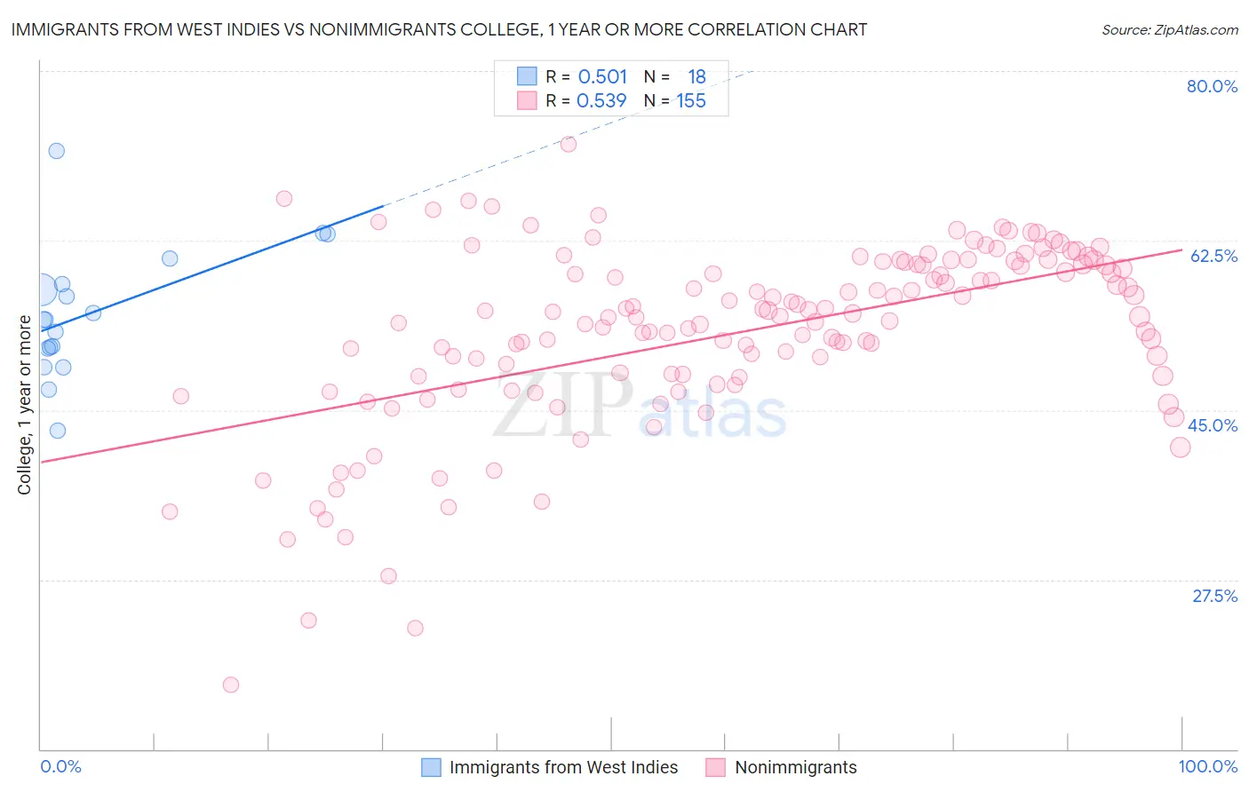 Immigrants from West Indies vs Nonimmigrants College, 1 year or more