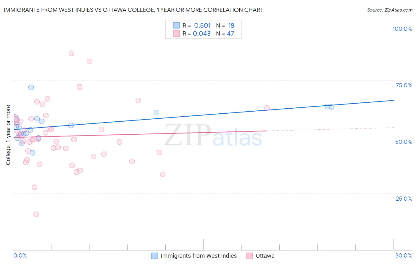 Immigrants from West Indies vs Ottawa College, 1 year or more