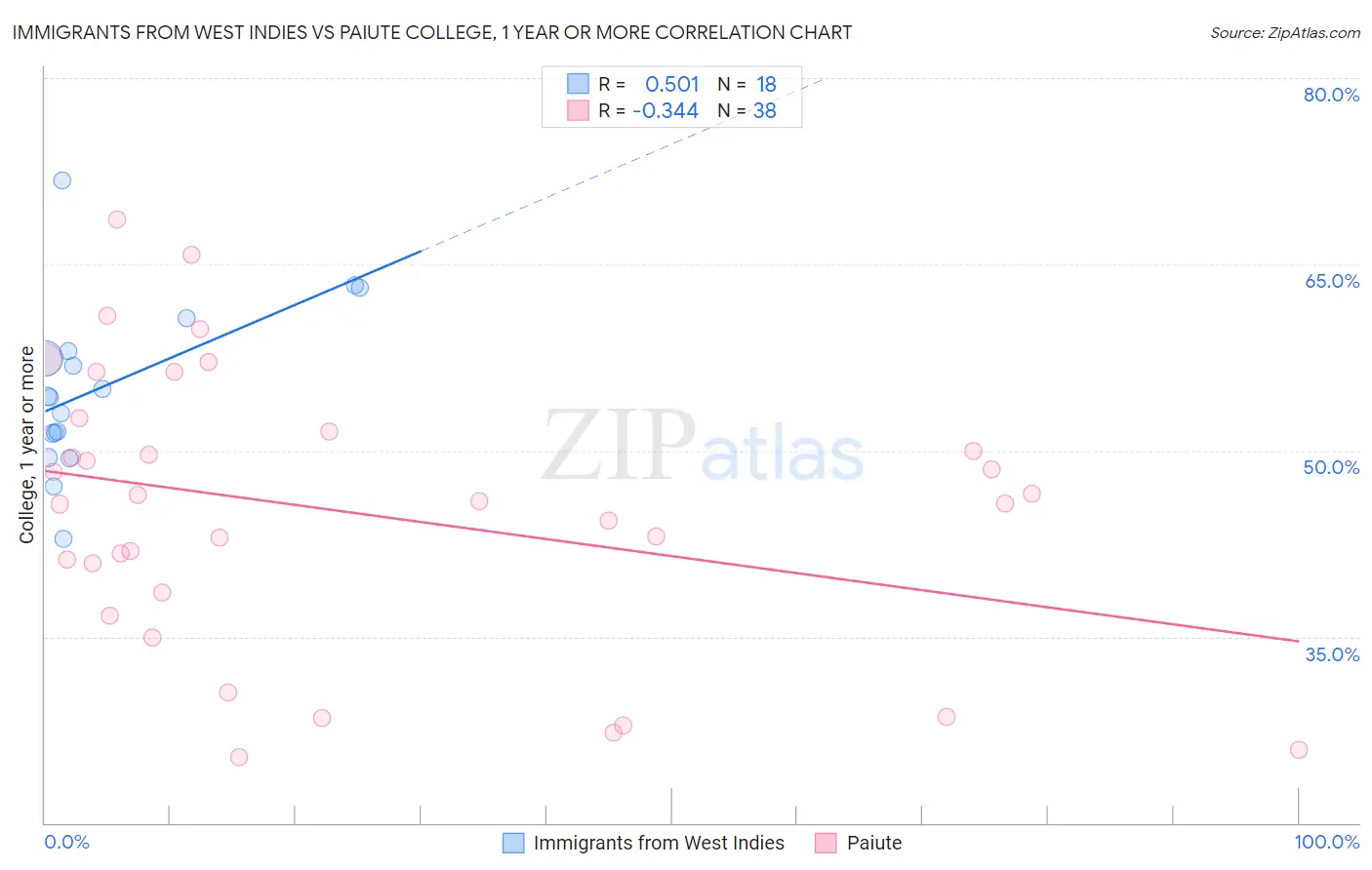 Immigrants from West Indies vs Paiute College, 1 year or more