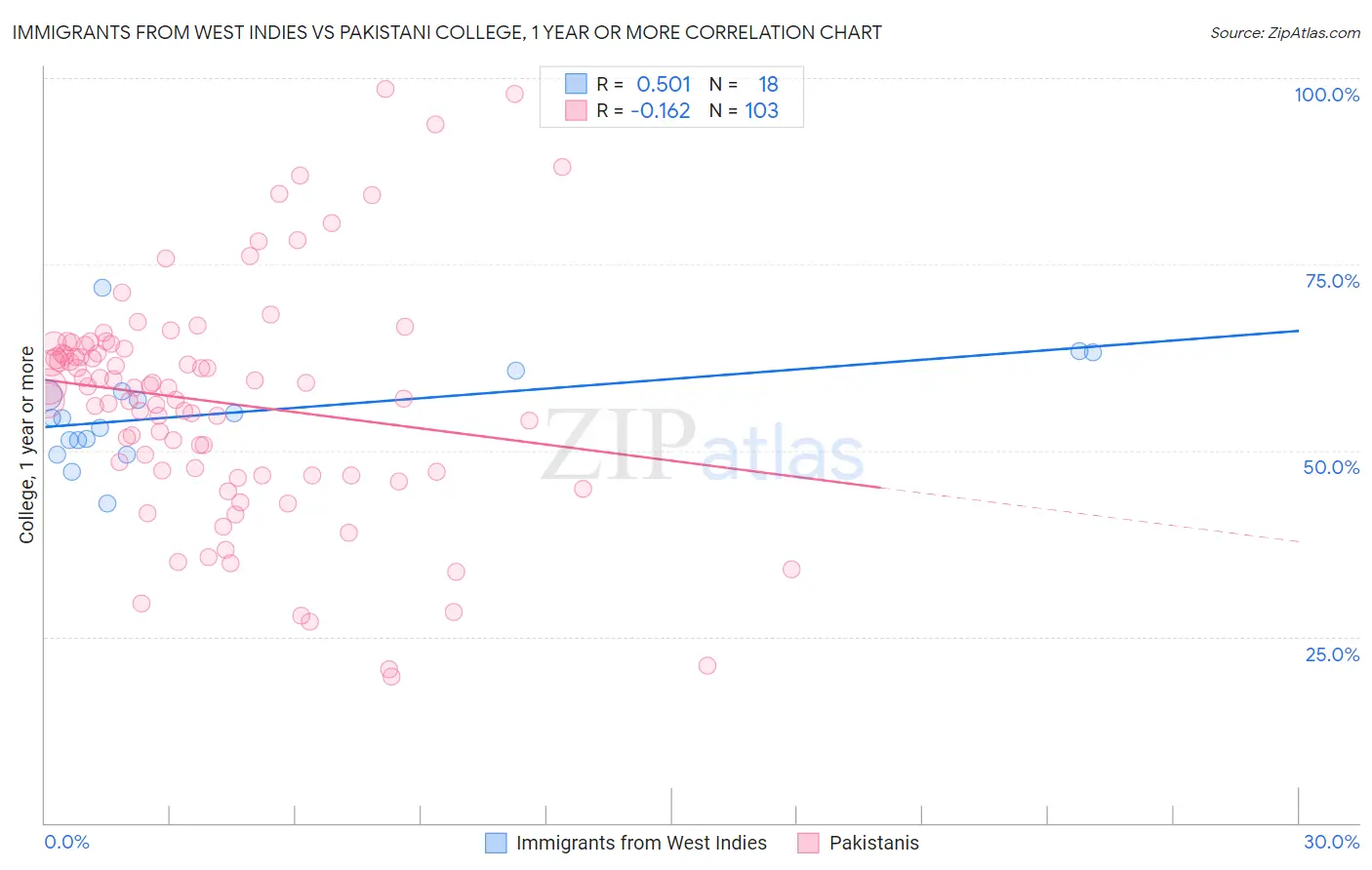 Immigrants from West Indies vs Pakistani College, 1 year or more