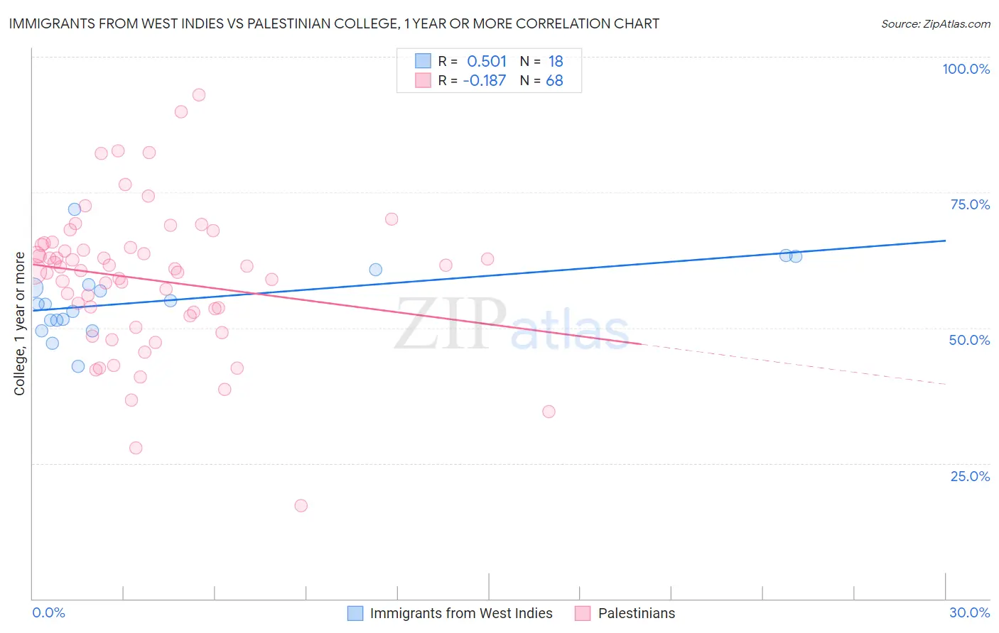 Immigrants from West Indies vs Palestinian College, 1 year or more