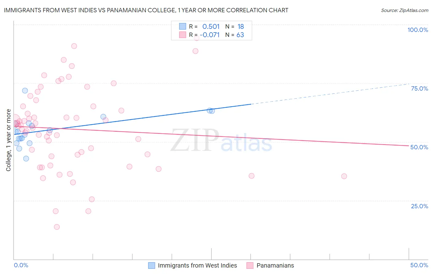 Immigrants from West Indies vs Panamanian College, 1 year or more