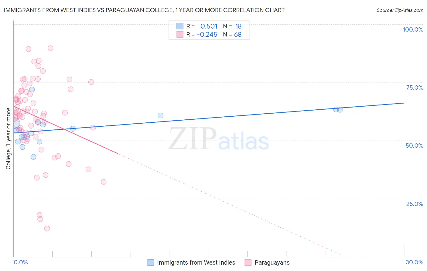 Immigrants from West Indies vs Paraguayan College, 1 year or more