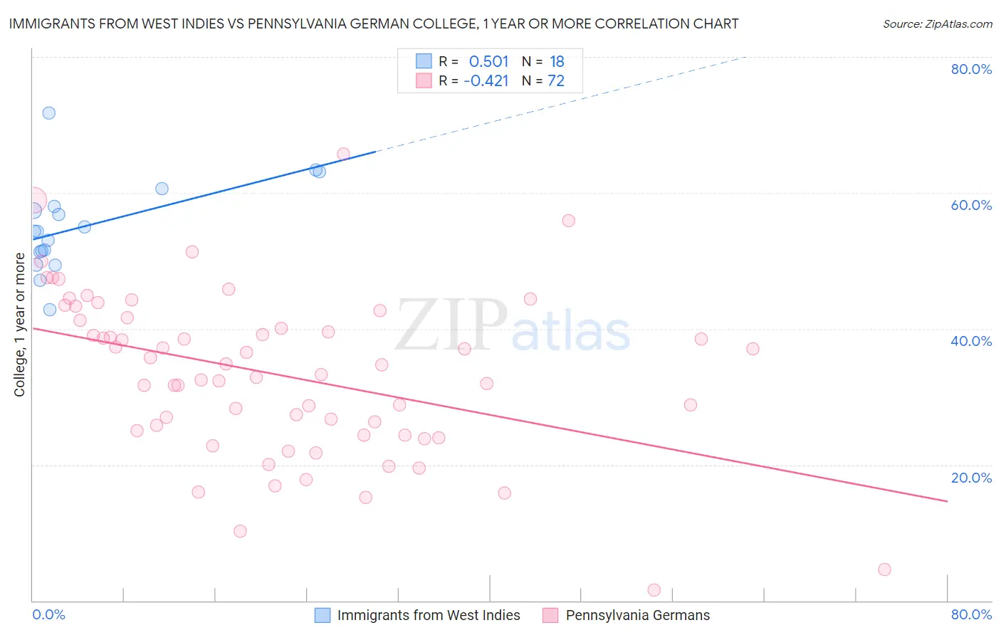 Immigrants from West Indies vs Pennsylvania German College, 1 year or more