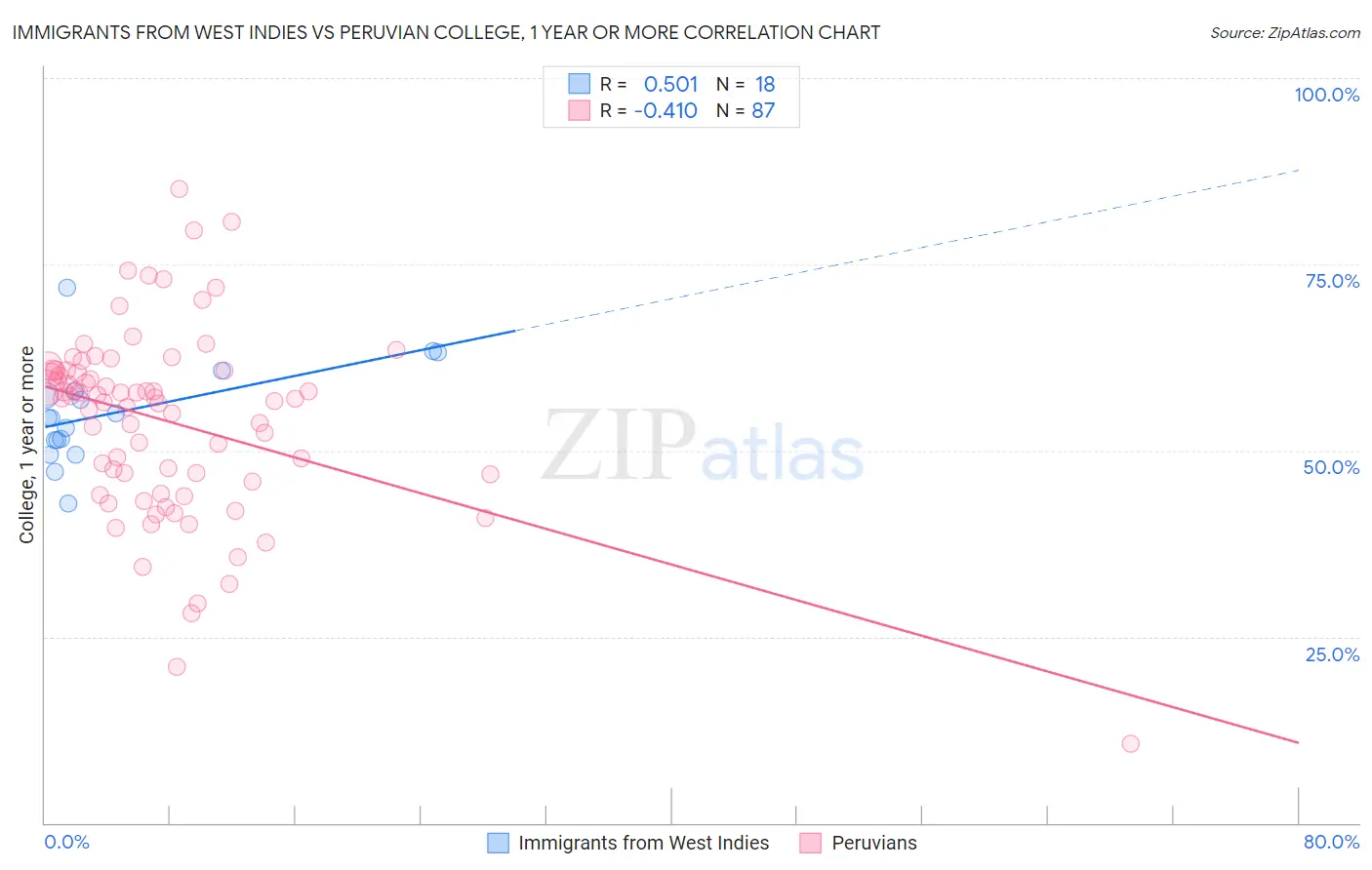Immigrants from West Indies vs Peruvian College, 1 year or more