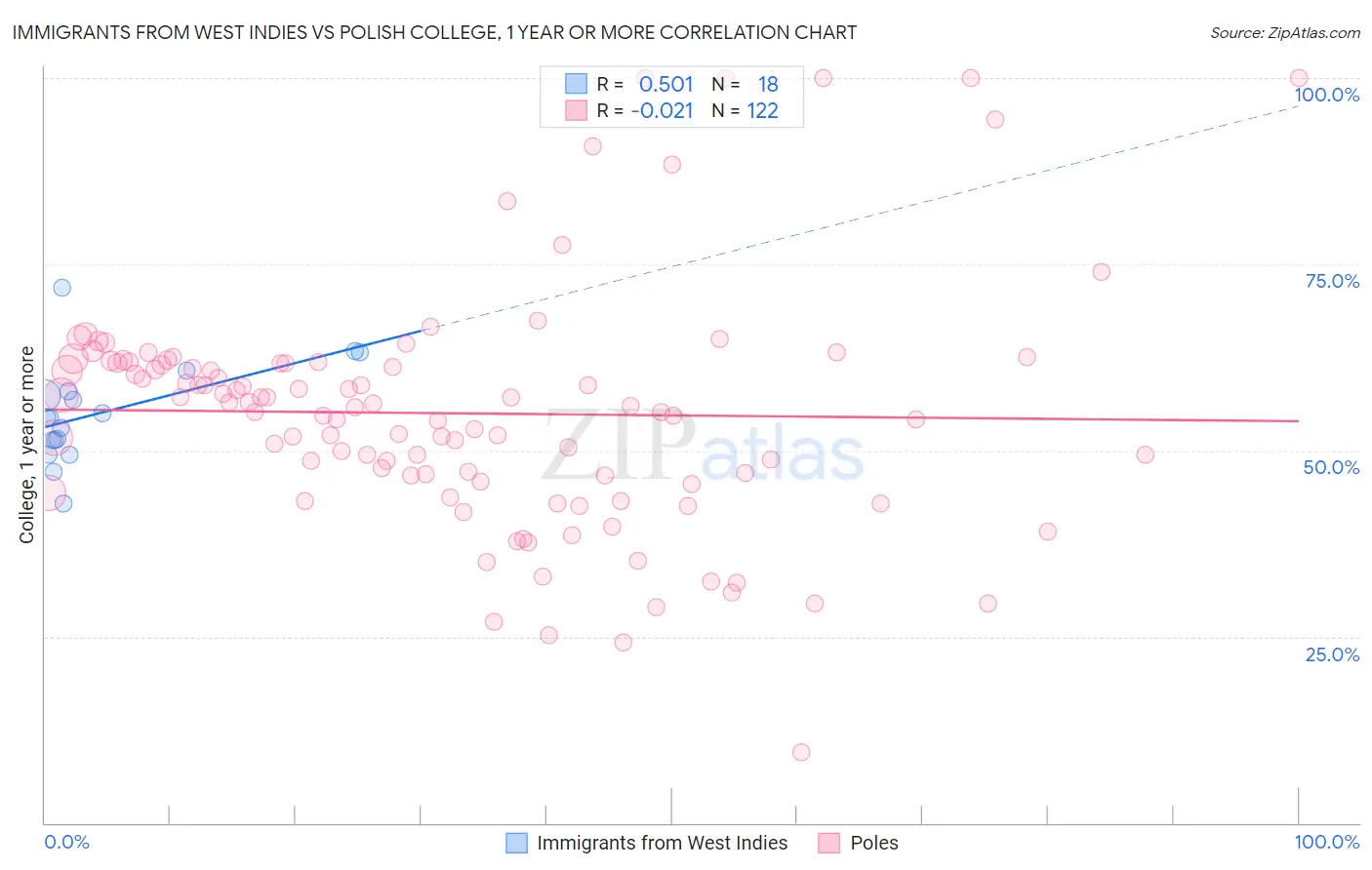 Immigrants from West Indies vs Polish College, 1 year or more