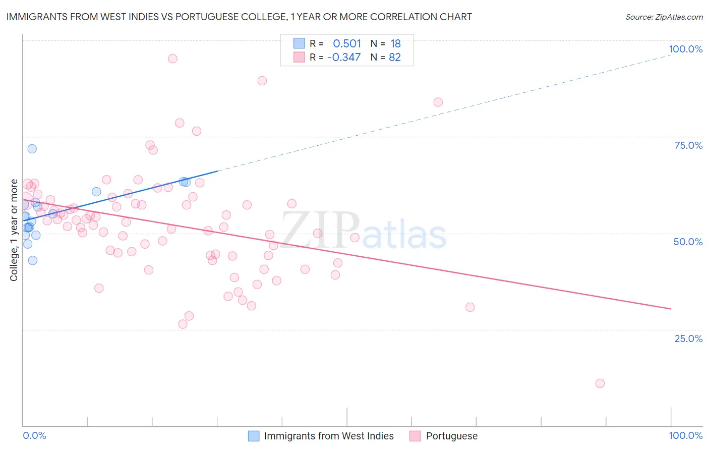 Immigrants from West Indies vs Portuguese College, 1 year or more