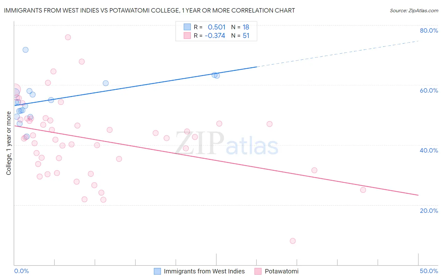 Immigrants from West Indies vs Potawatomi College, 1 year or more
