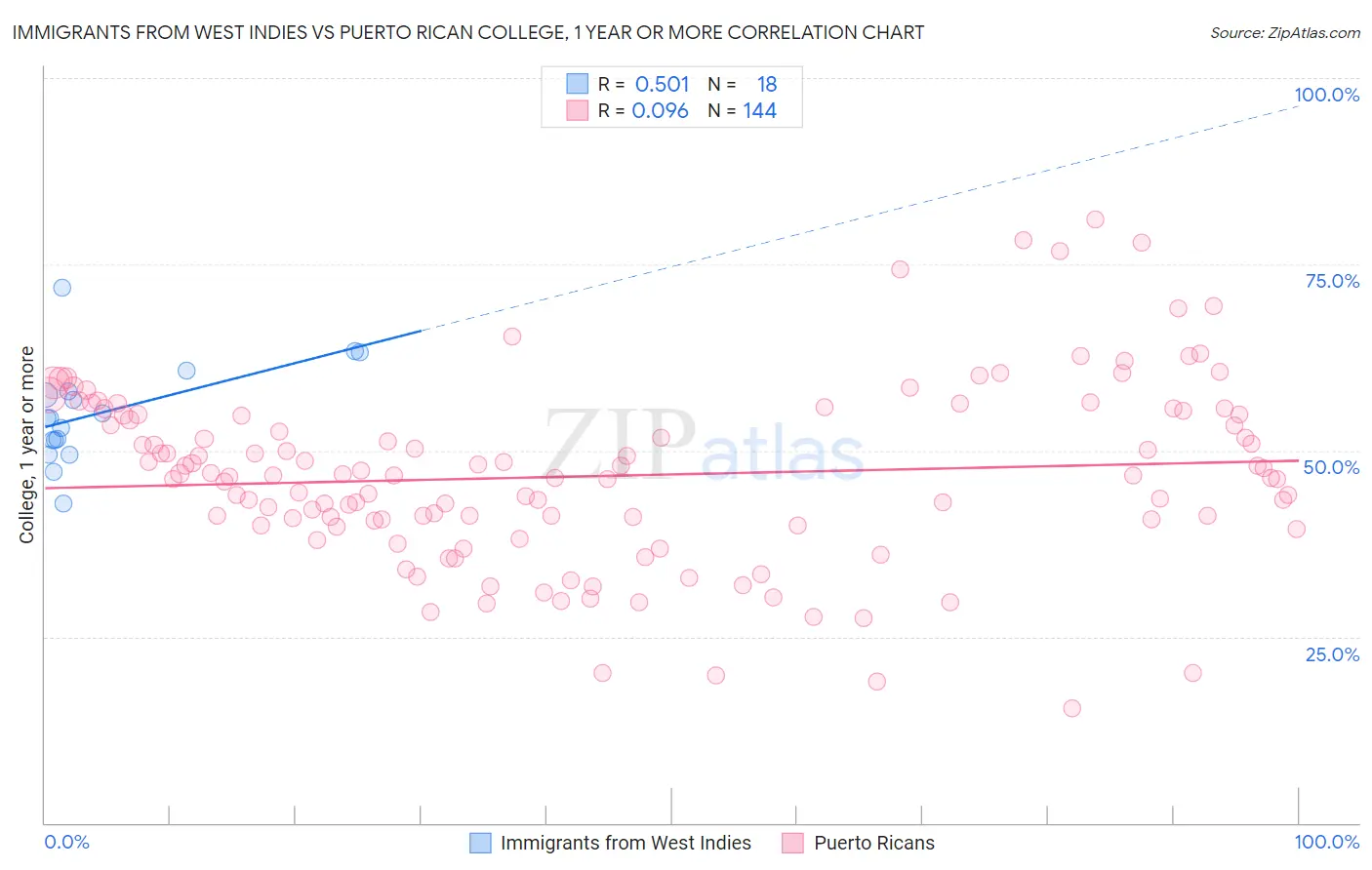 Immigrants from West Indies vs Puerto Rican College, 1 year or more