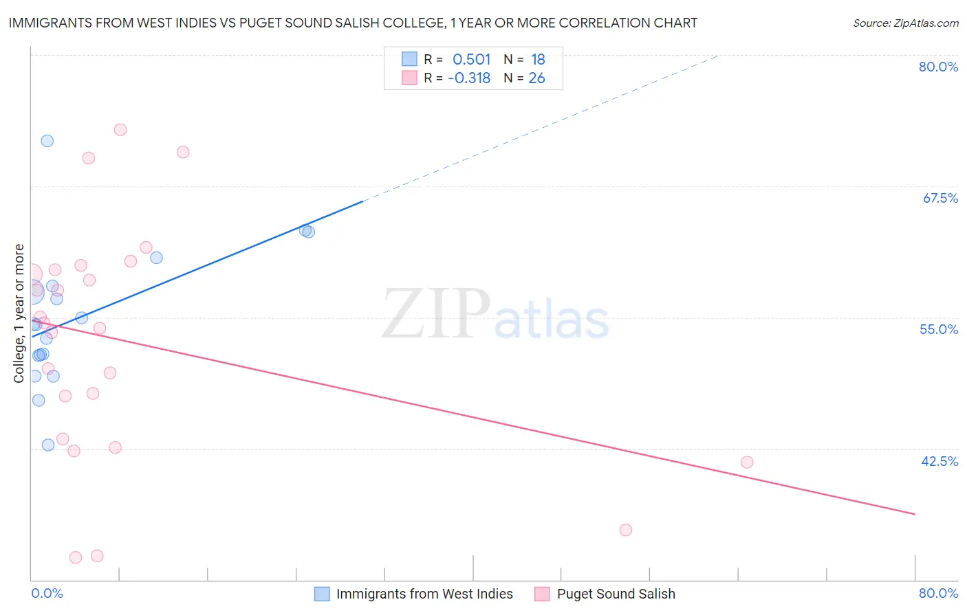 Immigrants from West Indies vs Puget Sound Salish College, 1 year or more