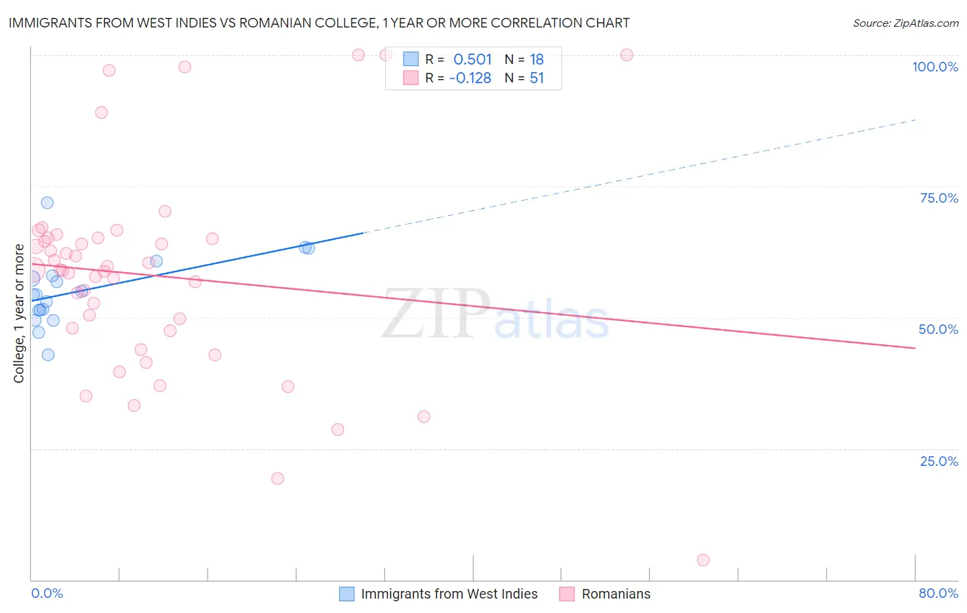 Immigrants from West Indies vs Romanian College, 1 year or more