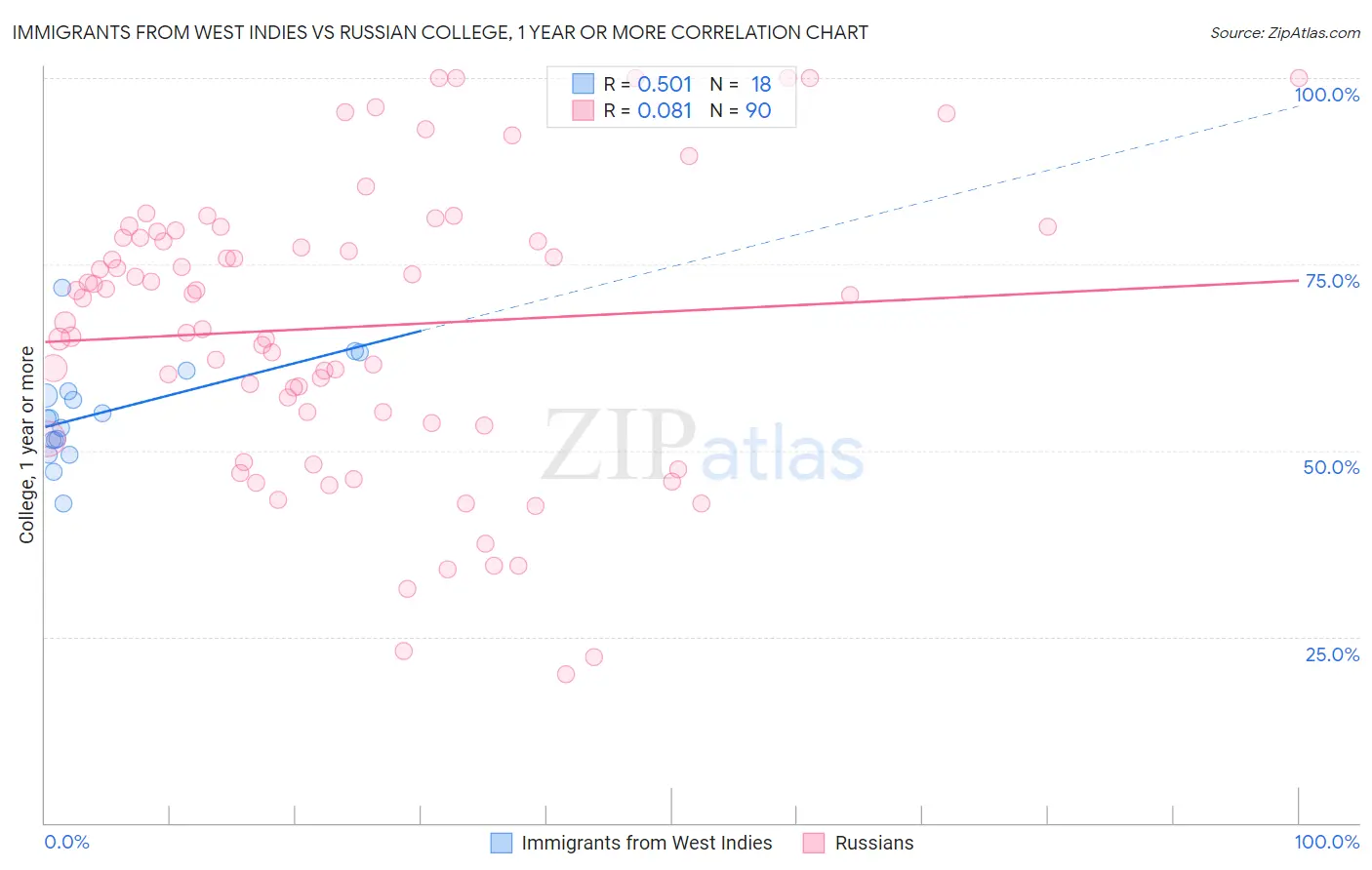 Immigrants from West Indies vs Russian College, 1 year or more