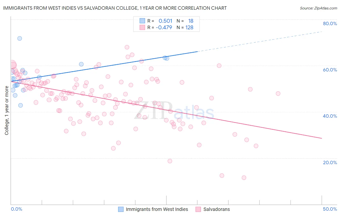 Immigrants from West Indies vs Salvadoran College, 1 year or more