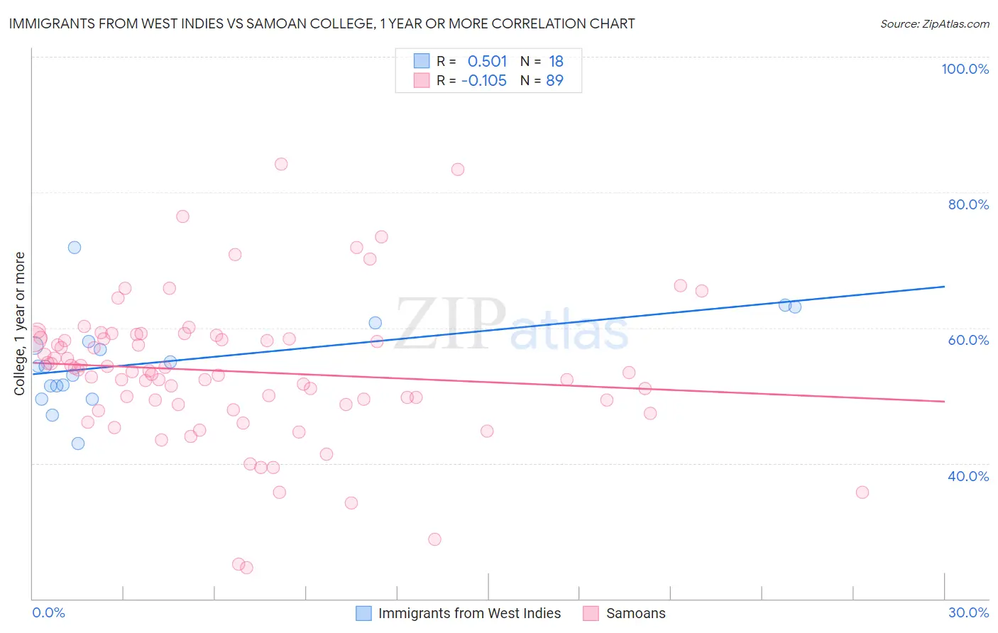 Immigrants from West Indies vs Samoan College, 1 year or more