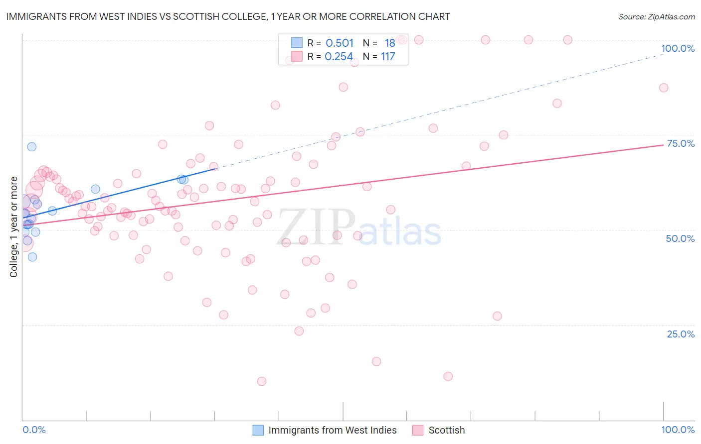 Immigrants from West Indies vs Scottish College, 1 year or more