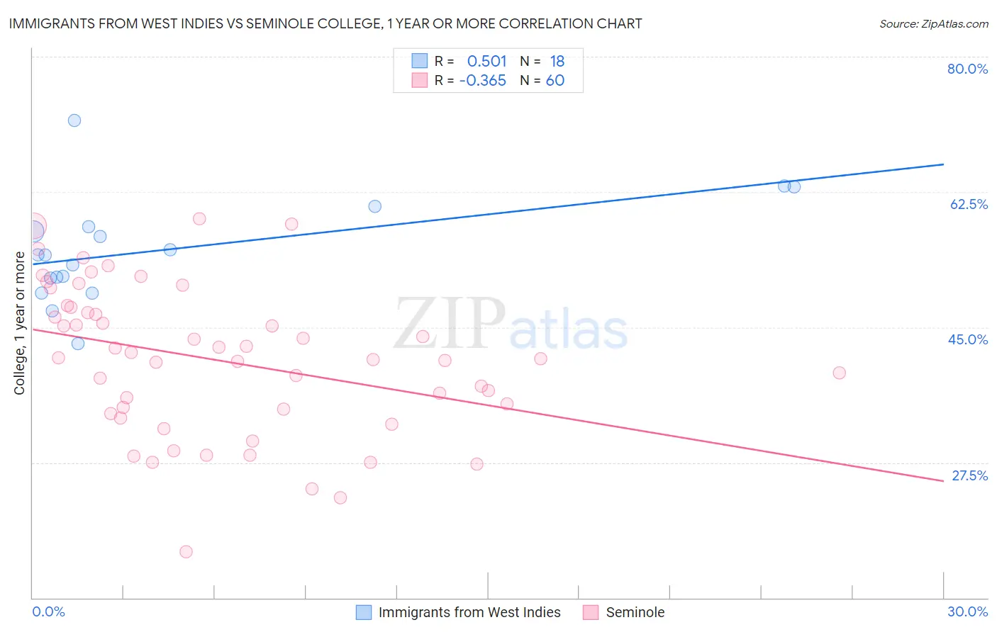 Immigrants from West Indies vs Seminole College, 1 year or more