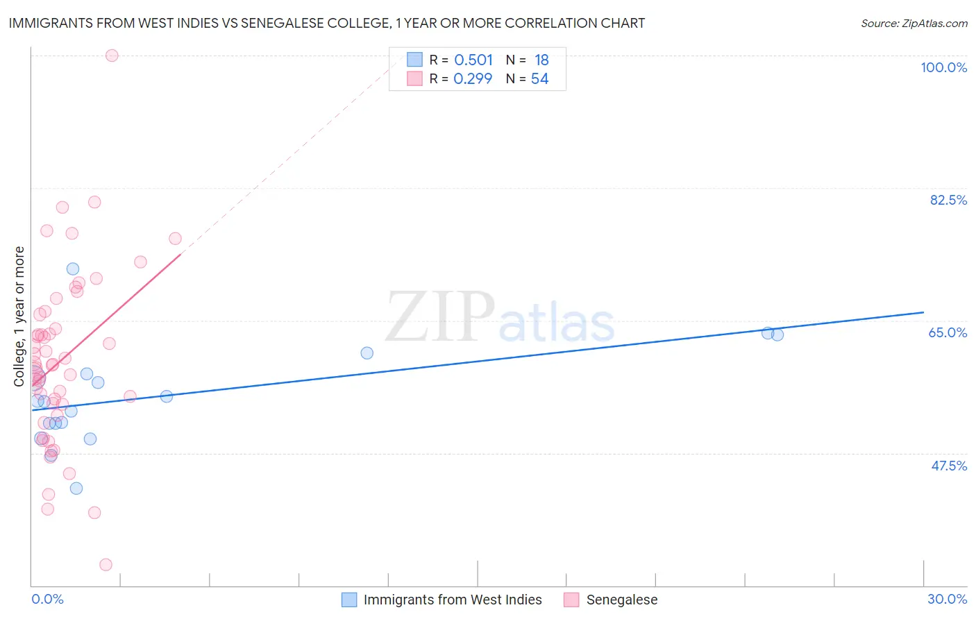 Immigrants from West Indies vs Senegalese College, 1 year or more