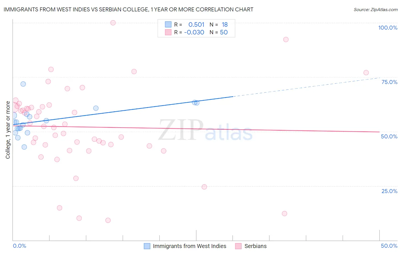 Immigrants from West Indies vs Serbian College, 1 year or more