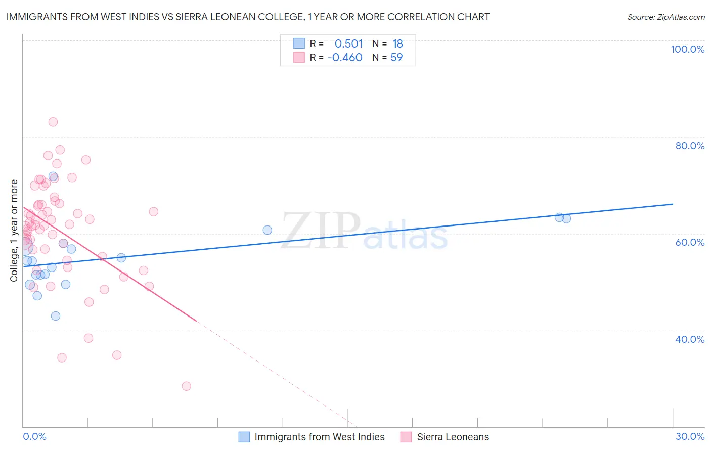 Immigrants from West Indies vs Sierra Leonean College, 1 year or more