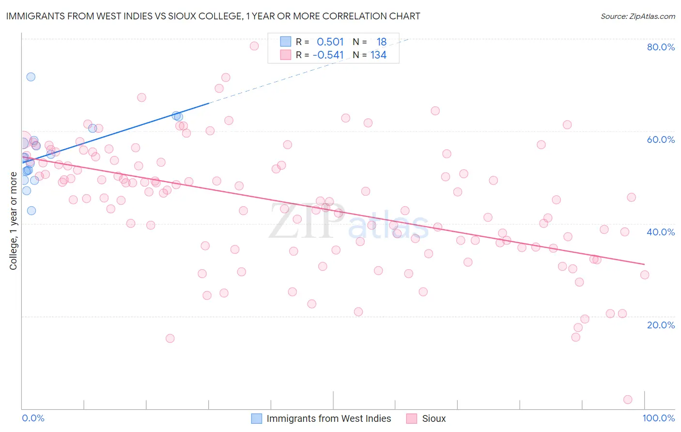 Immigrants from West Indies vs Sioux College, 1 year or more