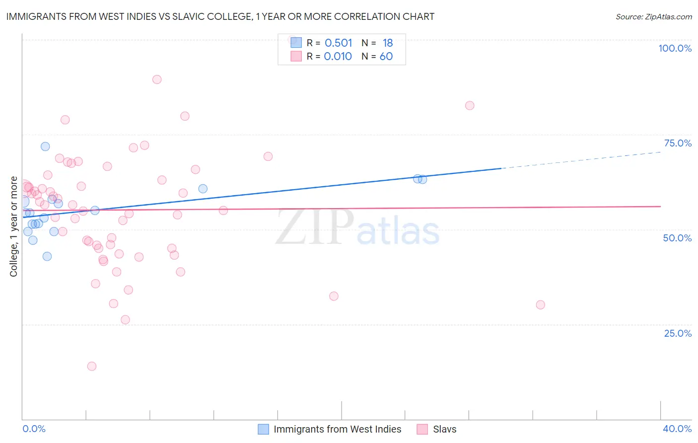 Immigrants from West Indies vs Slavic College, 1 year or more