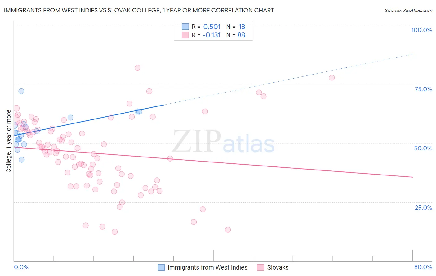 Immigrants from West Indies vs Slovak College, 1 year or more