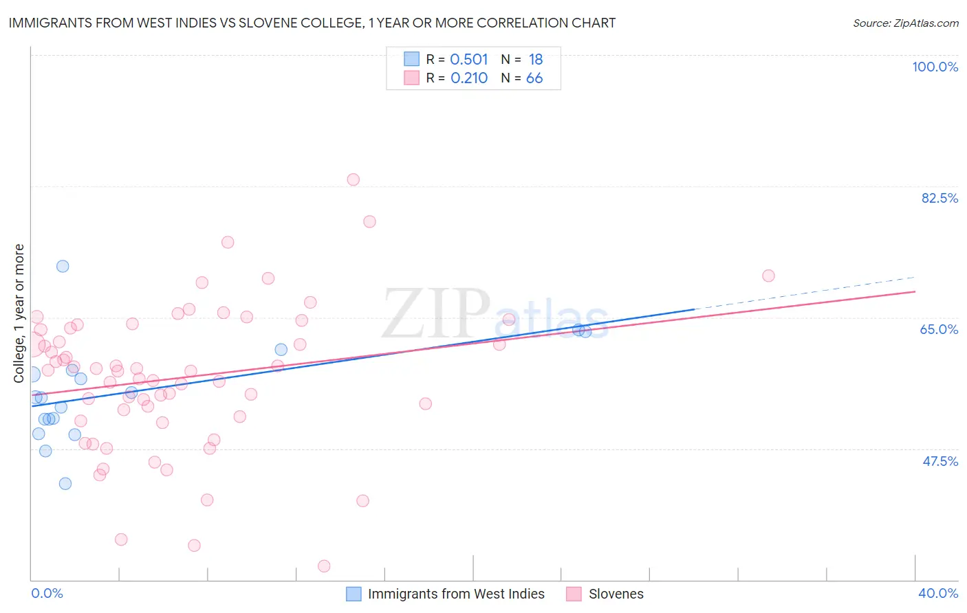 Immigrants from West Indies vs Slovene College, 1 year or more