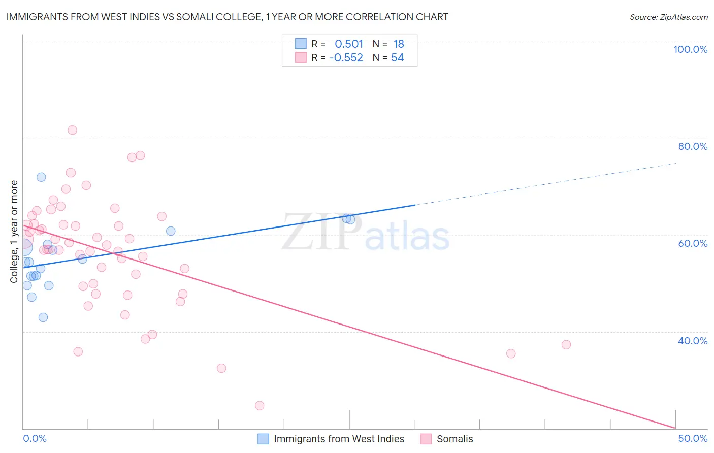 Immigrants from West Indies vs Somali College, 1 year or more