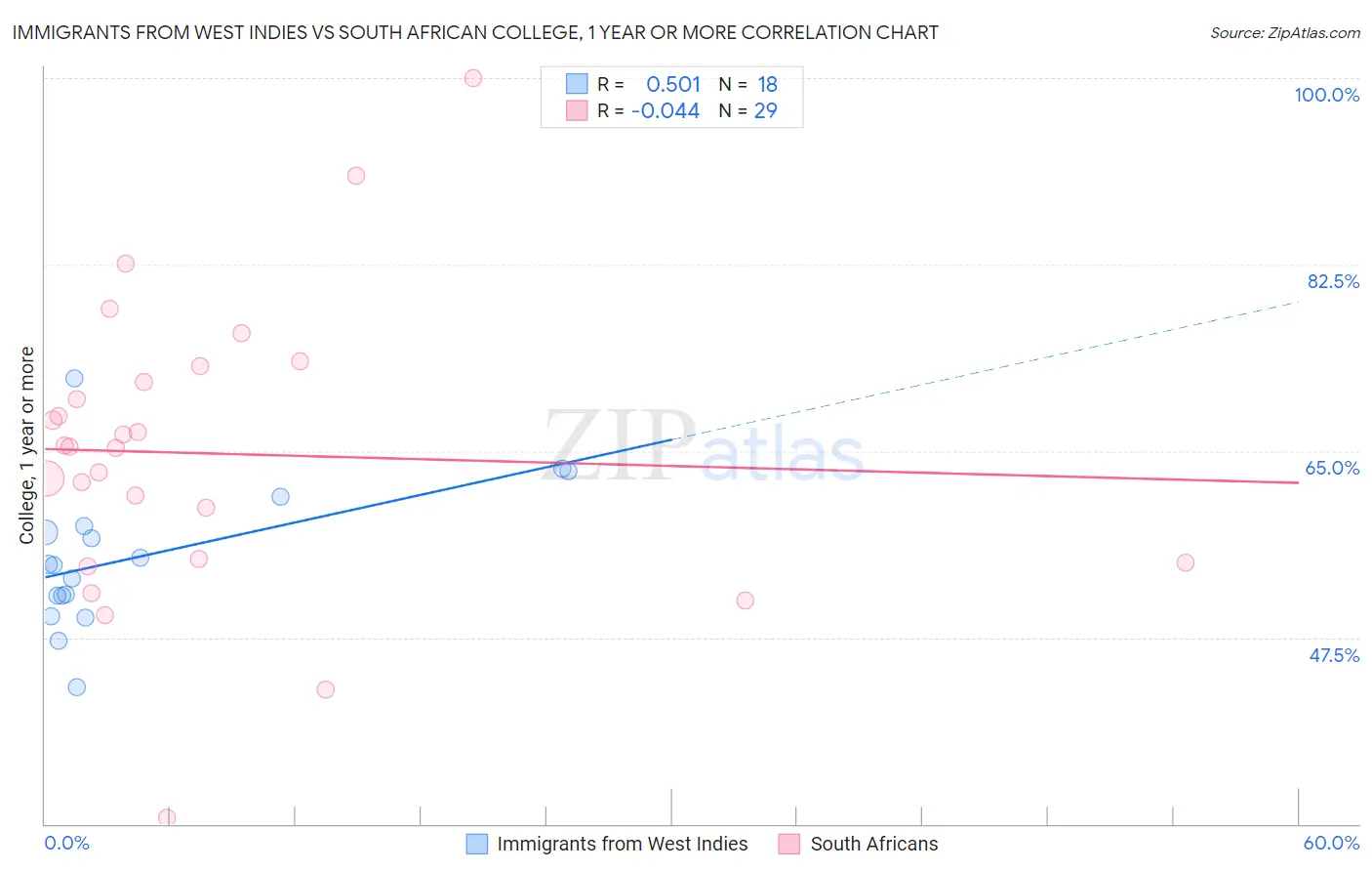 Immigrants from West Indies vs South African College, 1 year or more