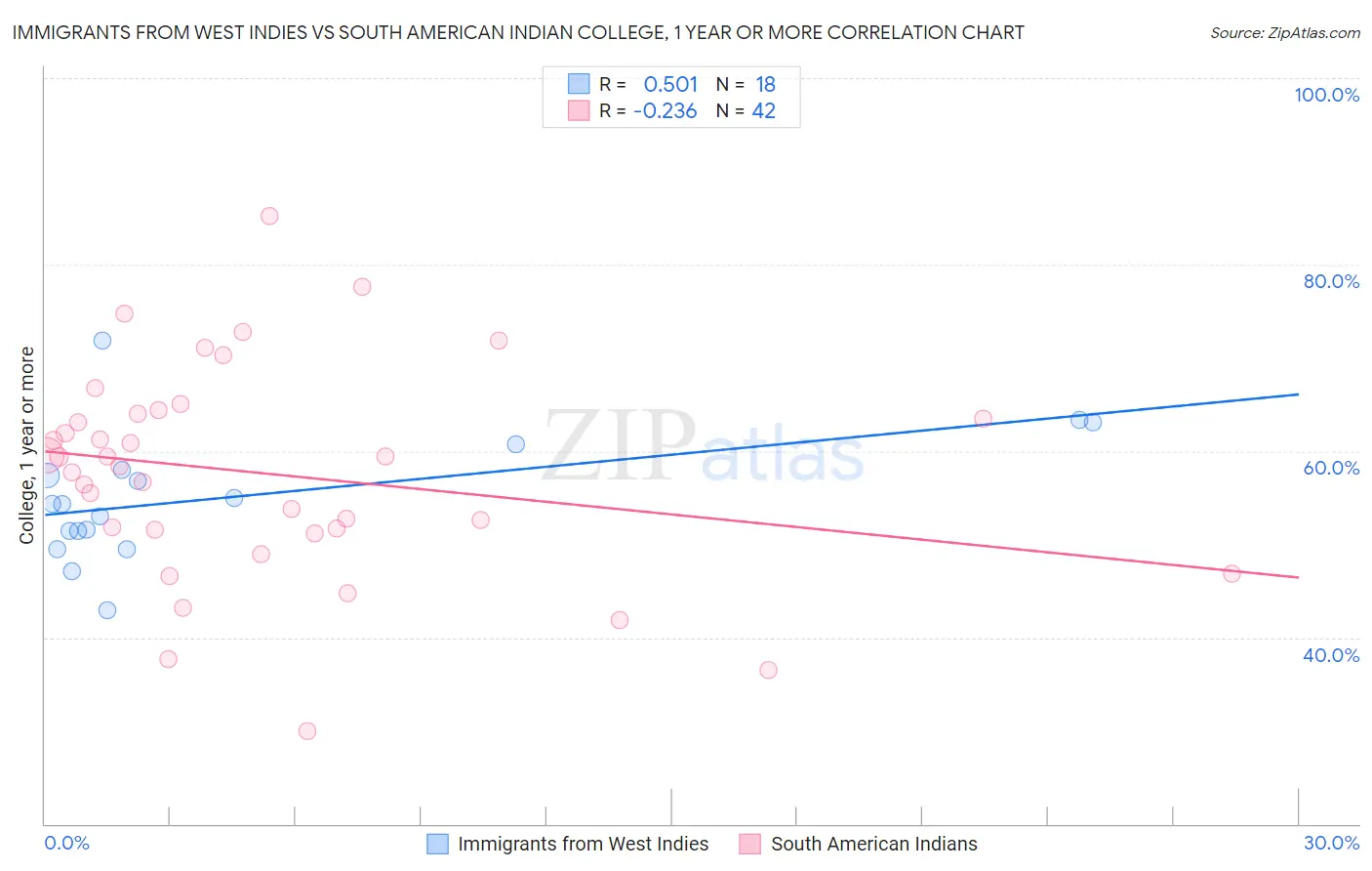 Immigrants from West Indies vs South American Indian College, 1 year or more