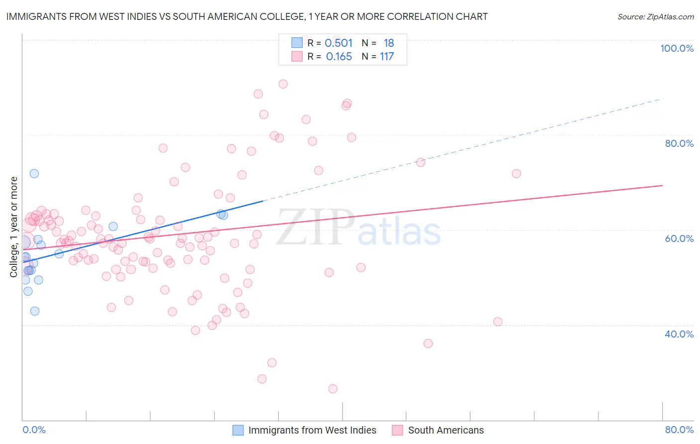 Immigrants from West Indies vs South American College, 1 year or more