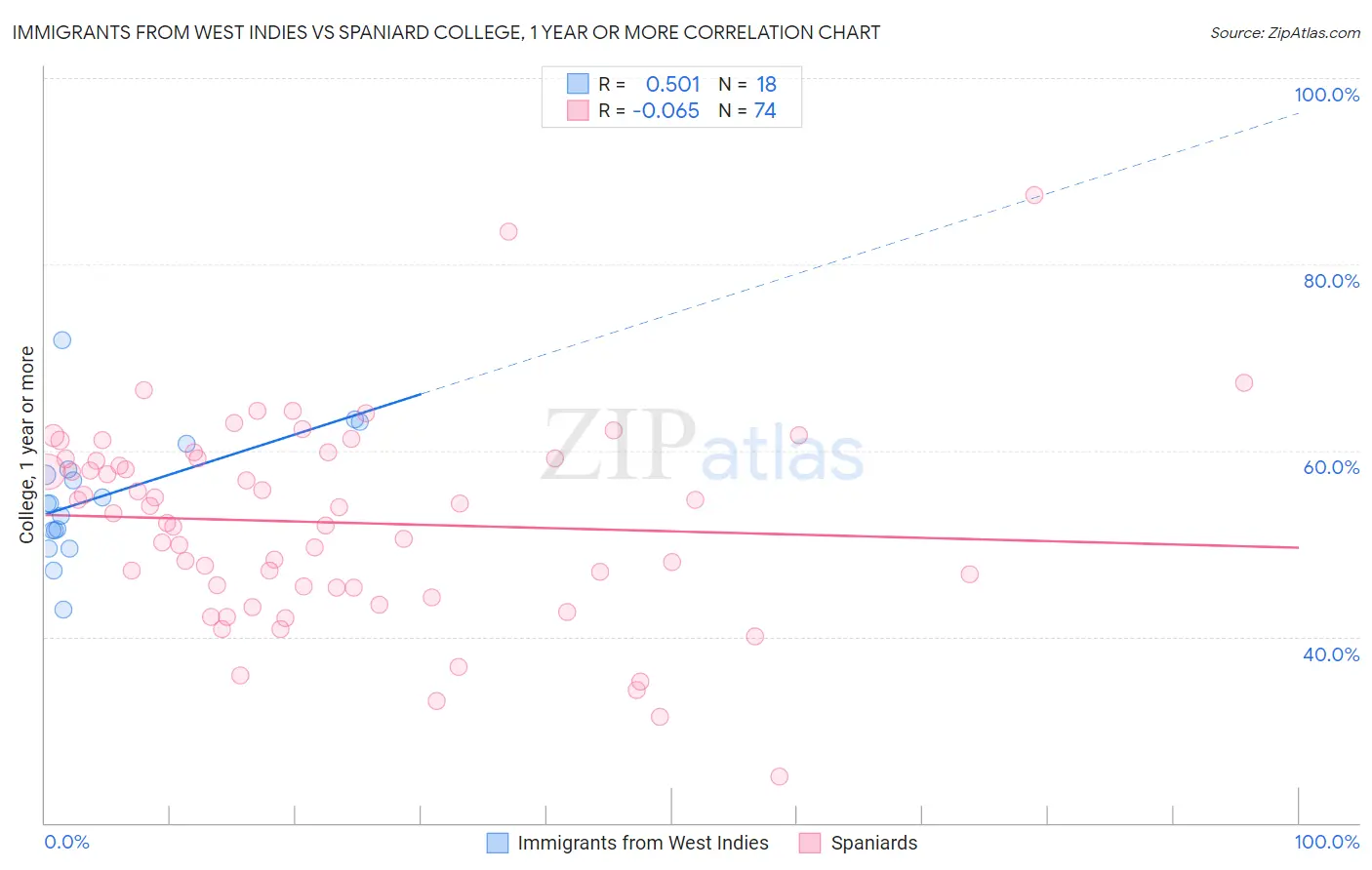 Immigrants from West Indies vs Spaniard College, 1 year or more