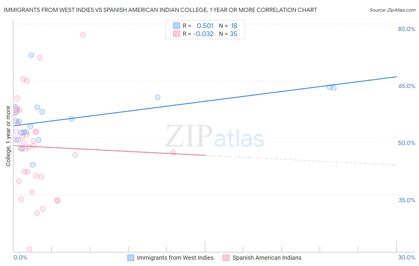 Immigrants from West Indies vs Spanish American Indian College, 1 year or more