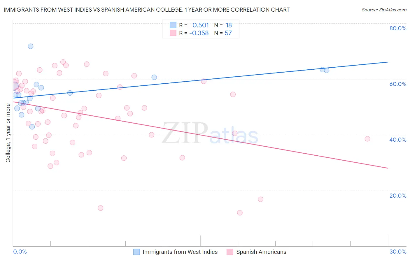 Immigrants from West Indies vs Spanish American College, 1 year or more