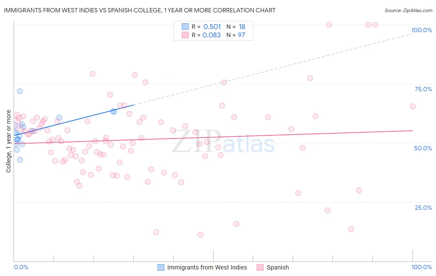 Immigrants from West Indies vs Spanish College, 1 year or more