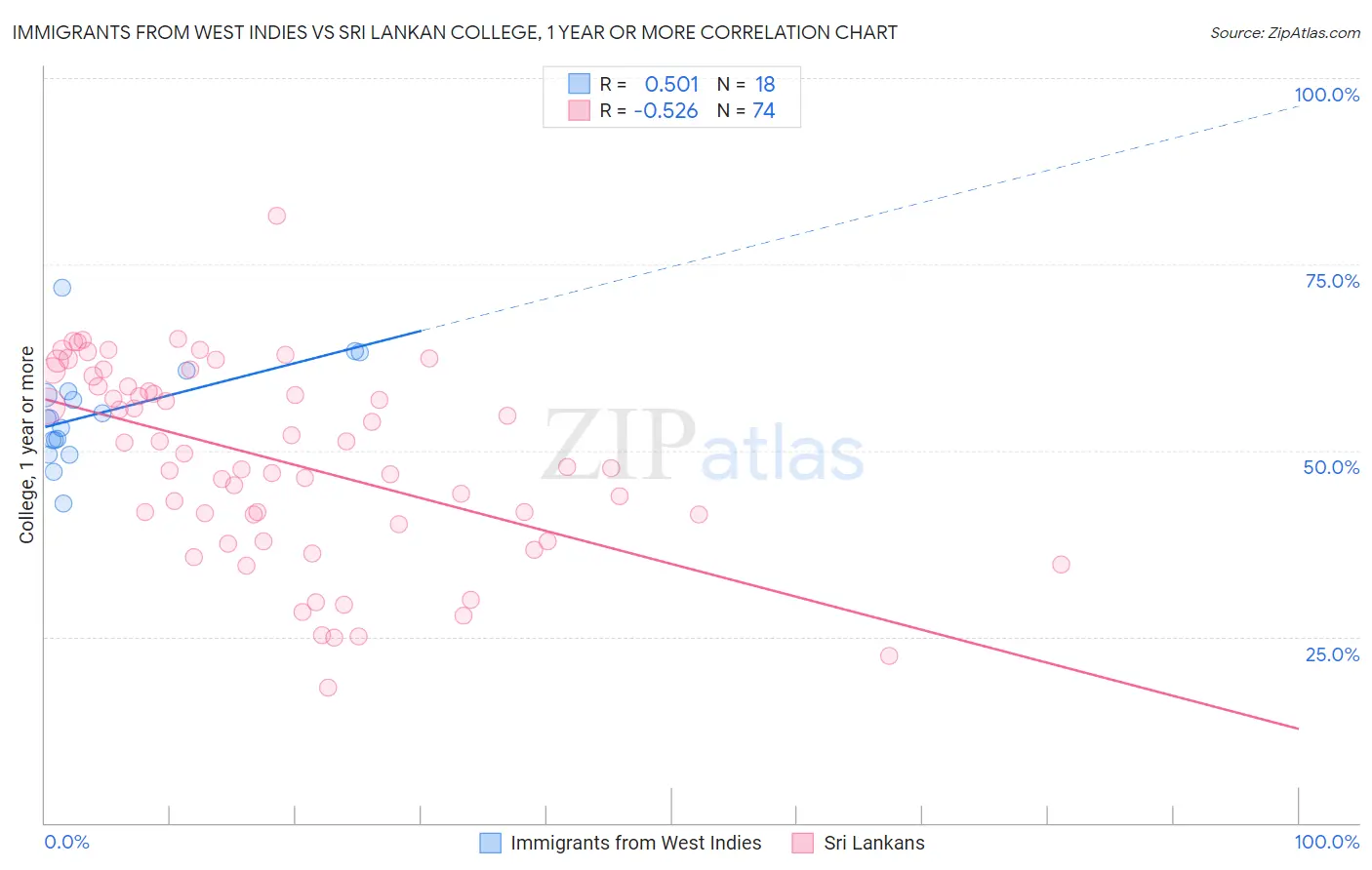 Immigrants from West Indies vs Sri Lankan College, 1 year or more
