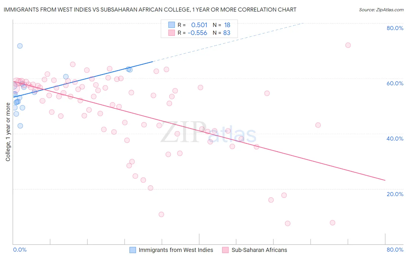 Immigrants from West Indies vs Subsaharan African College, 1 year or more