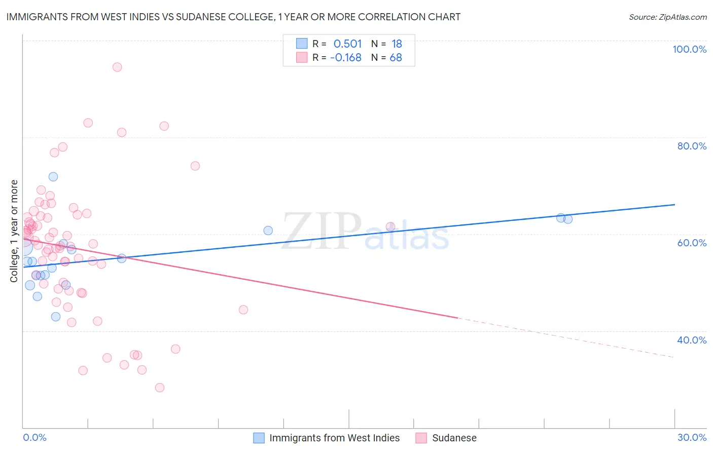 Immigrants from West Indies vs Sudanese College, 1 year or more