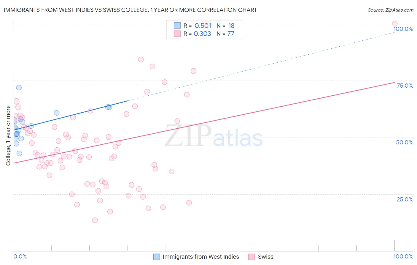 Immigrants from West Indies vs Swiss College, 1 year or more