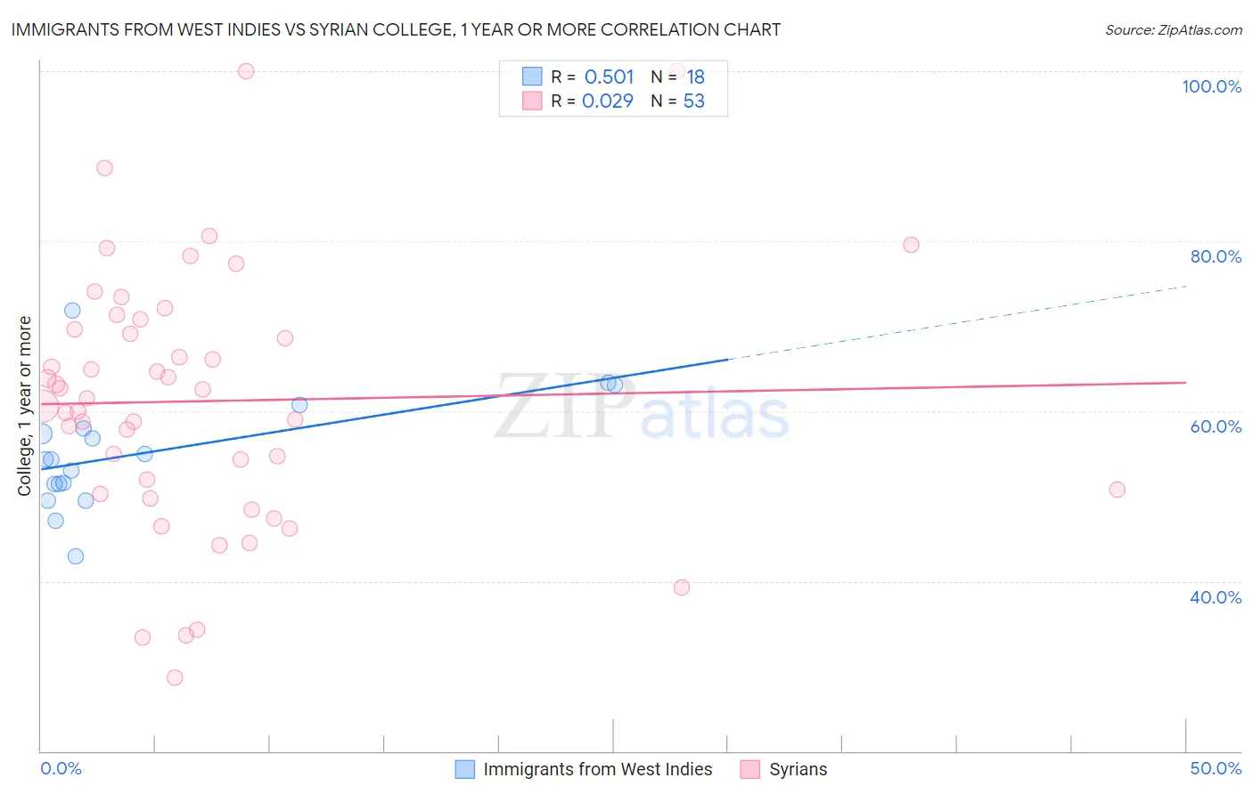 Immigrants from West Indies vs Syrian College, 1 year or more